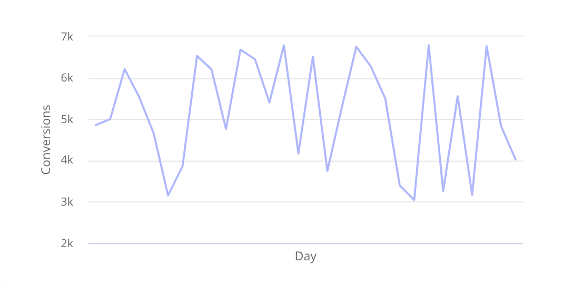 Visualization of conversions