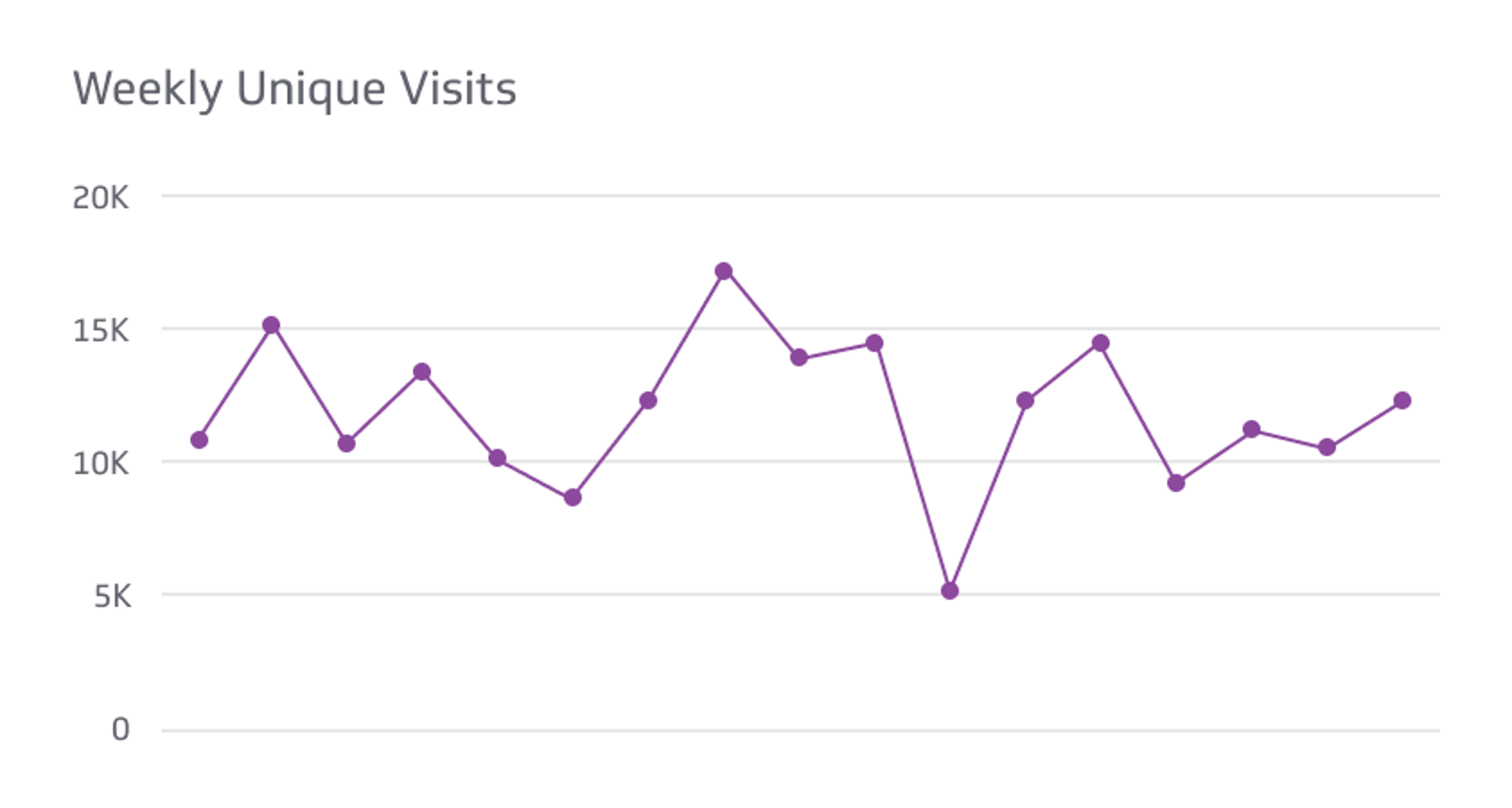 Weekly Unique Visits