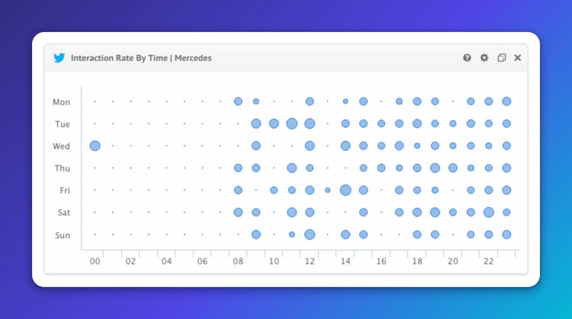 Best Social Media KPIs - Interaction by Time
