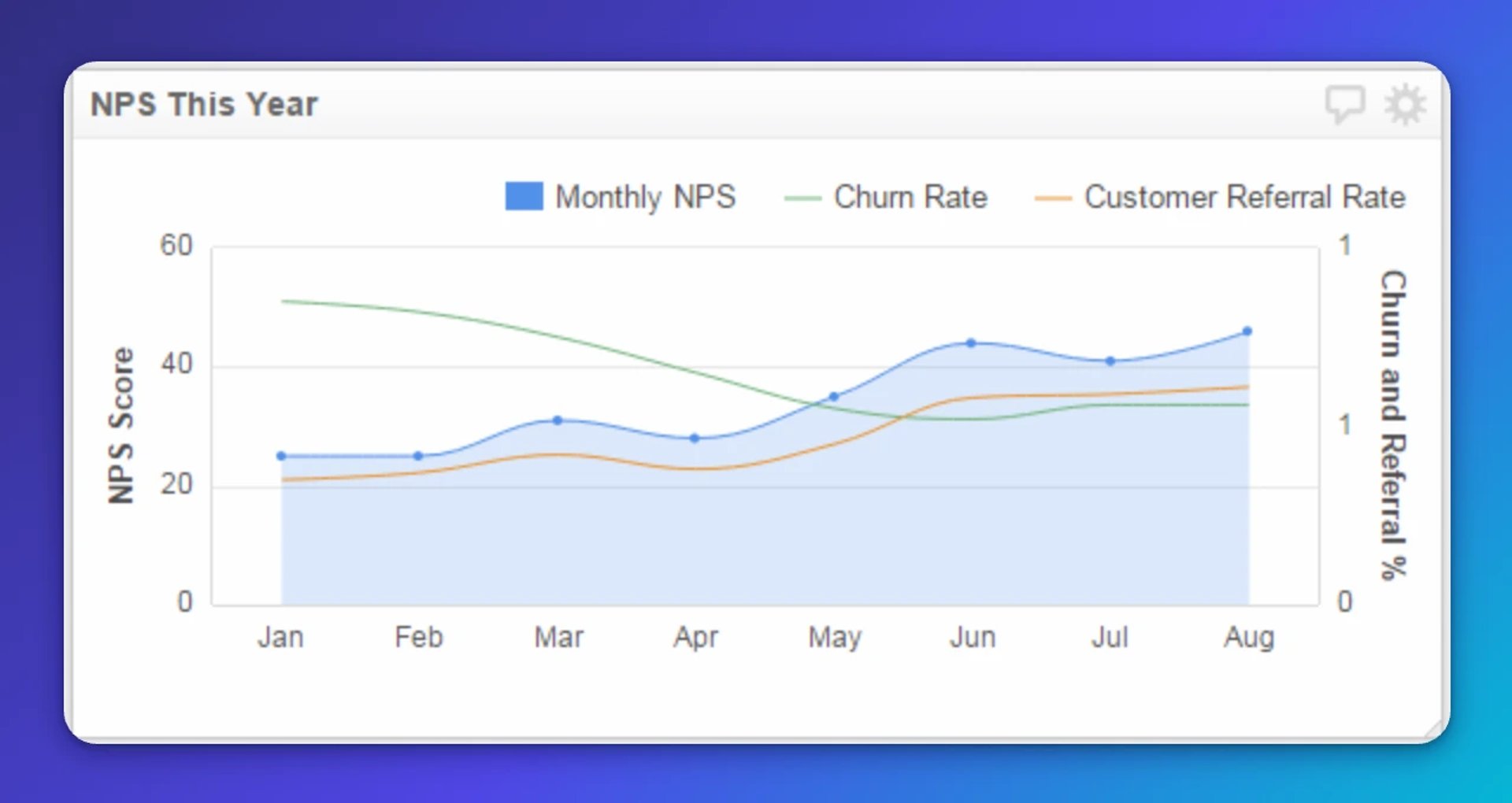 Monthly NPS score rising from 26 to 44 between January and August, while churn rate declines from 0.95 to 0.65 and customer referral rate increases from 0.2 to 0.35