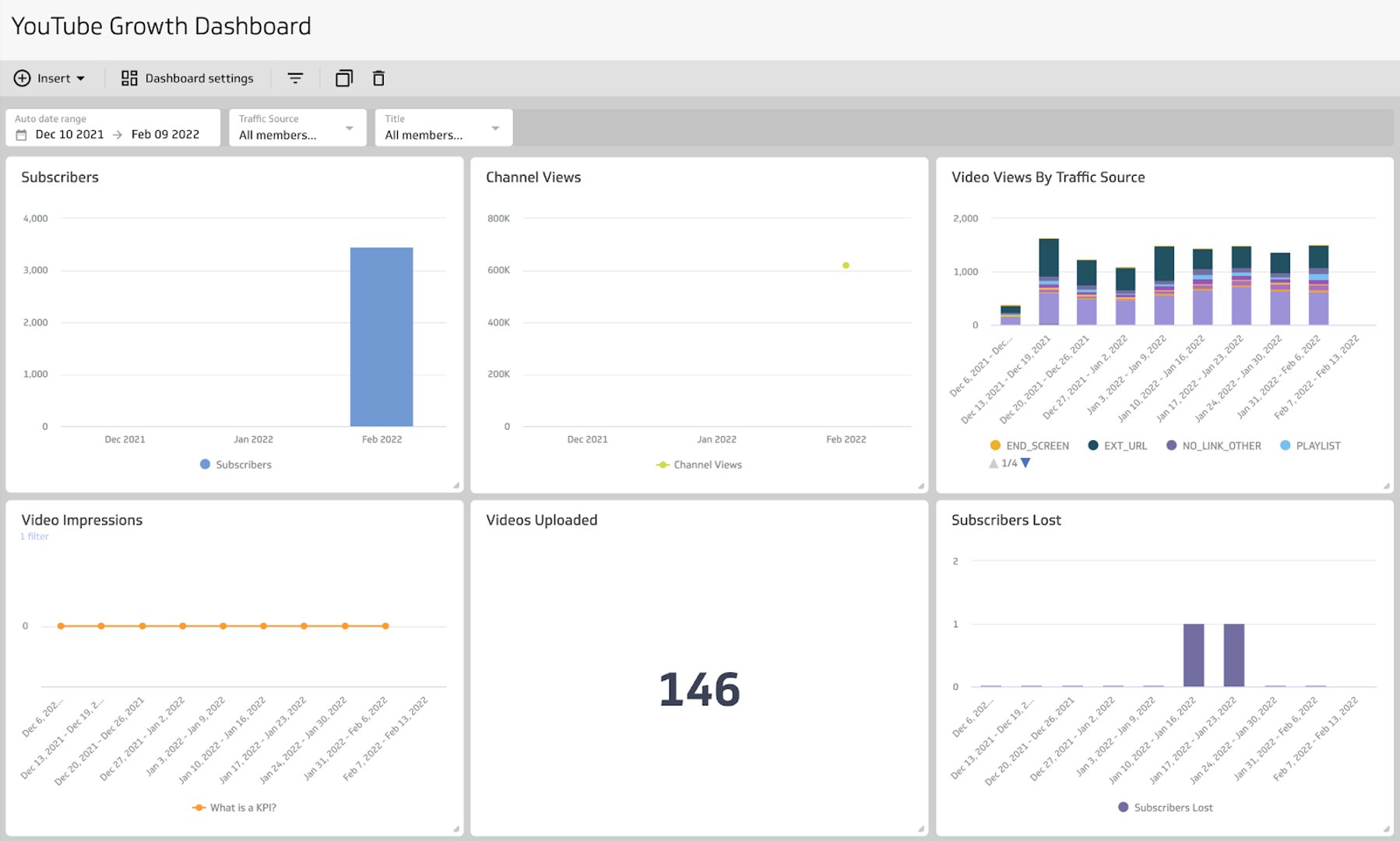 YouTube Analytics | Growth dashboard