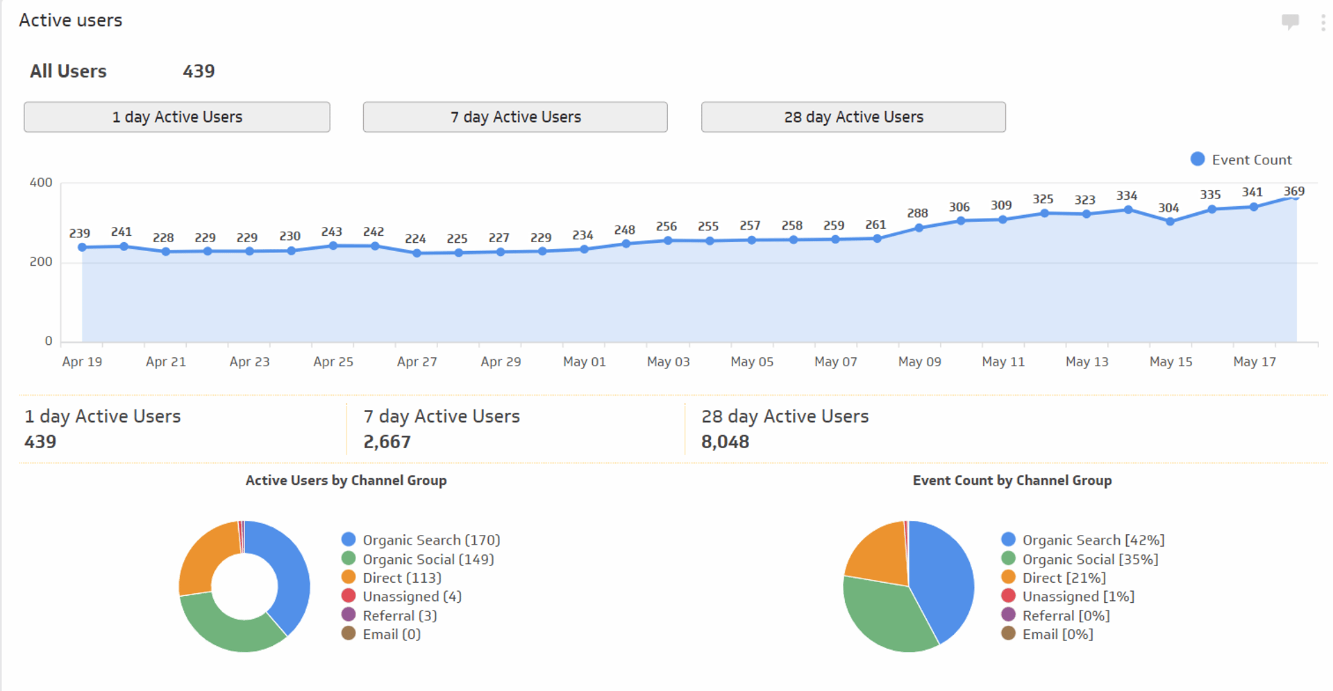 Google Analytics 4 Klips Active Users