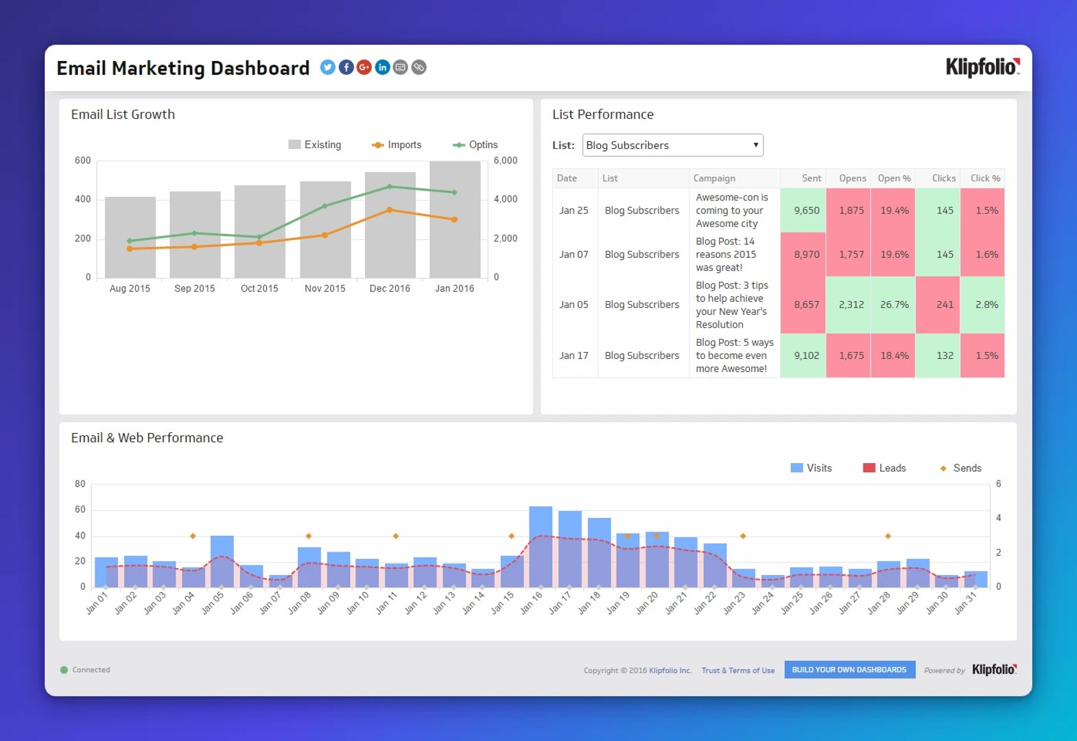 Klipfolio Email Marketing Dashboard showing email list growth from Aug 2015 to Jan 2016, list performance metrics for blog subscriber campaigns, and email and web performance trends over time