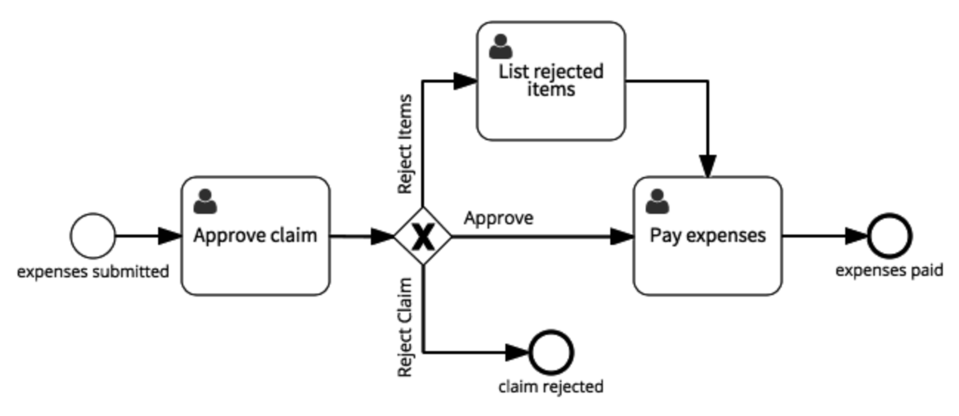 Approve Expense Claim Workflow Example
