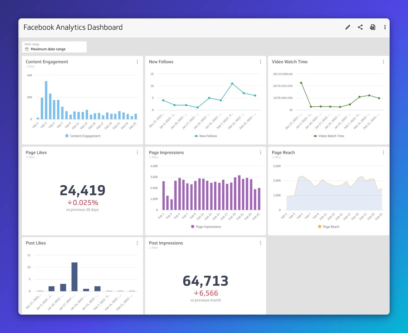 Facebook Analytics Dashboard showing Content Engagement, New Follows, Video Watch Time, Page Likes (24,419), Page Impressions (64,713), Page Reach, Post Likes, and Post Impressions metrics across mult