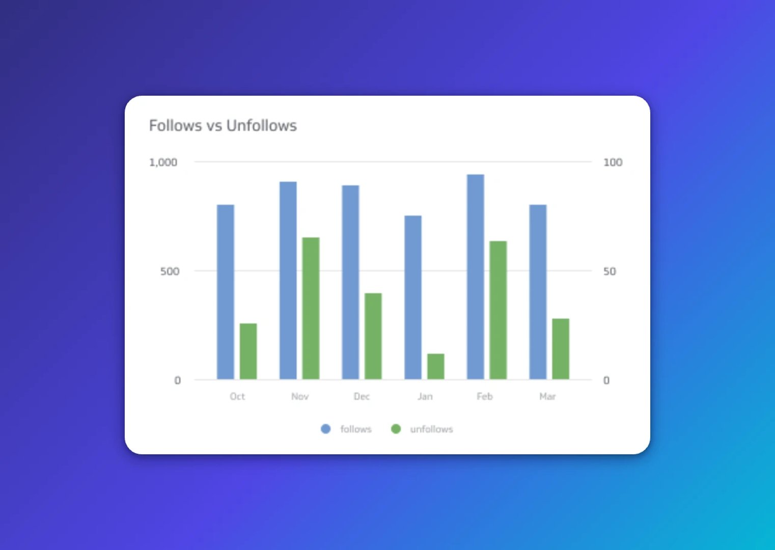 Bar chart comparing follows and unfollows from October through March, showing follows consistently higher than unfollows each month