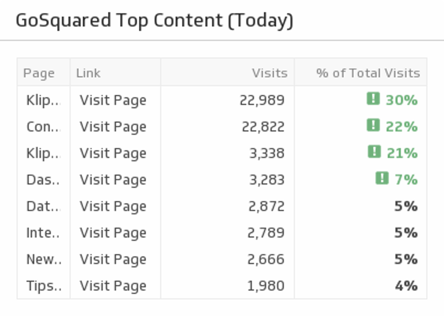 Top Content Today