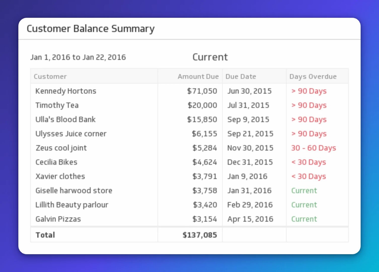 Table showing customer balances from Jan 1-22, 2016, with amounts due ranging from $3,154 to $71,050, color-coded by payment status from current to over 90 days overdue