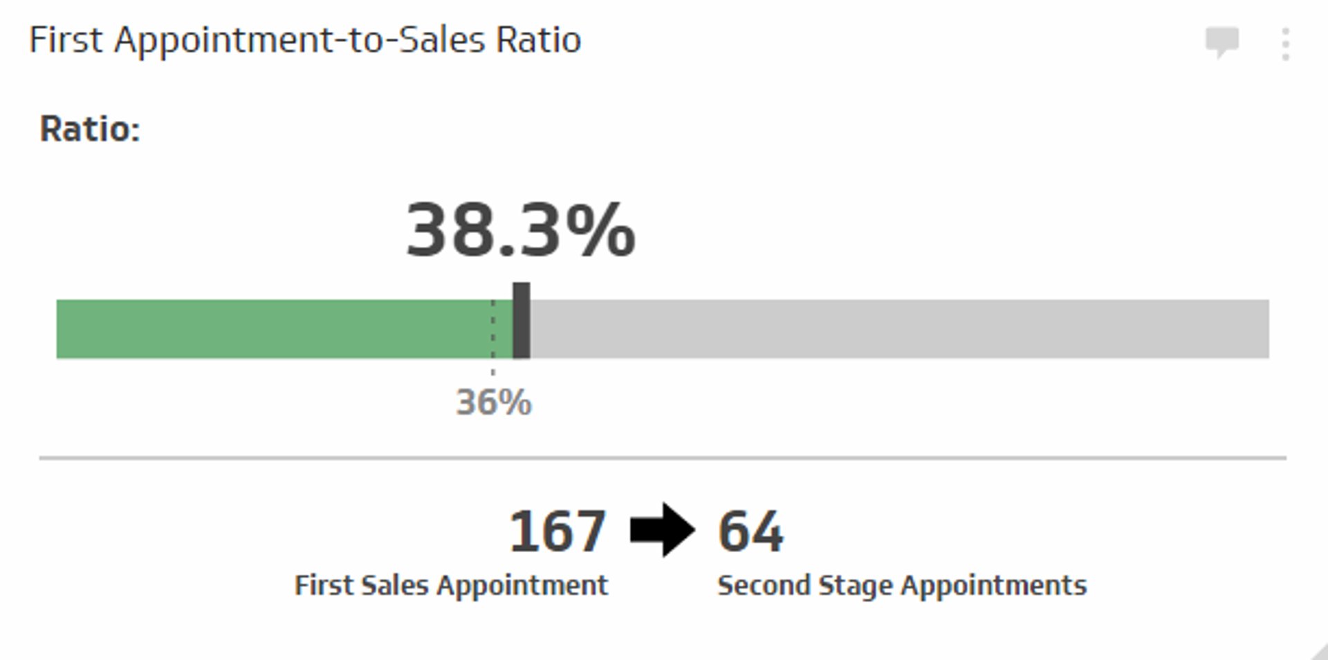 Sales KPI Example -  First Appointment-to-Sales Ratio Metric