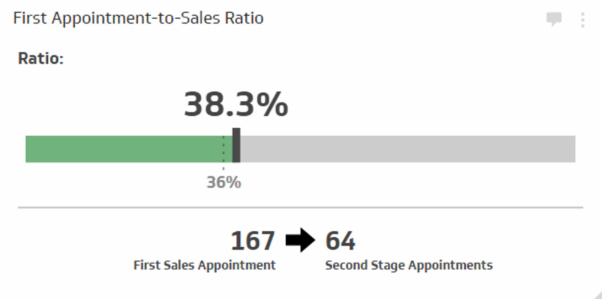 Sales KPI Example - First Appointment-to-Sales Ratio Metric