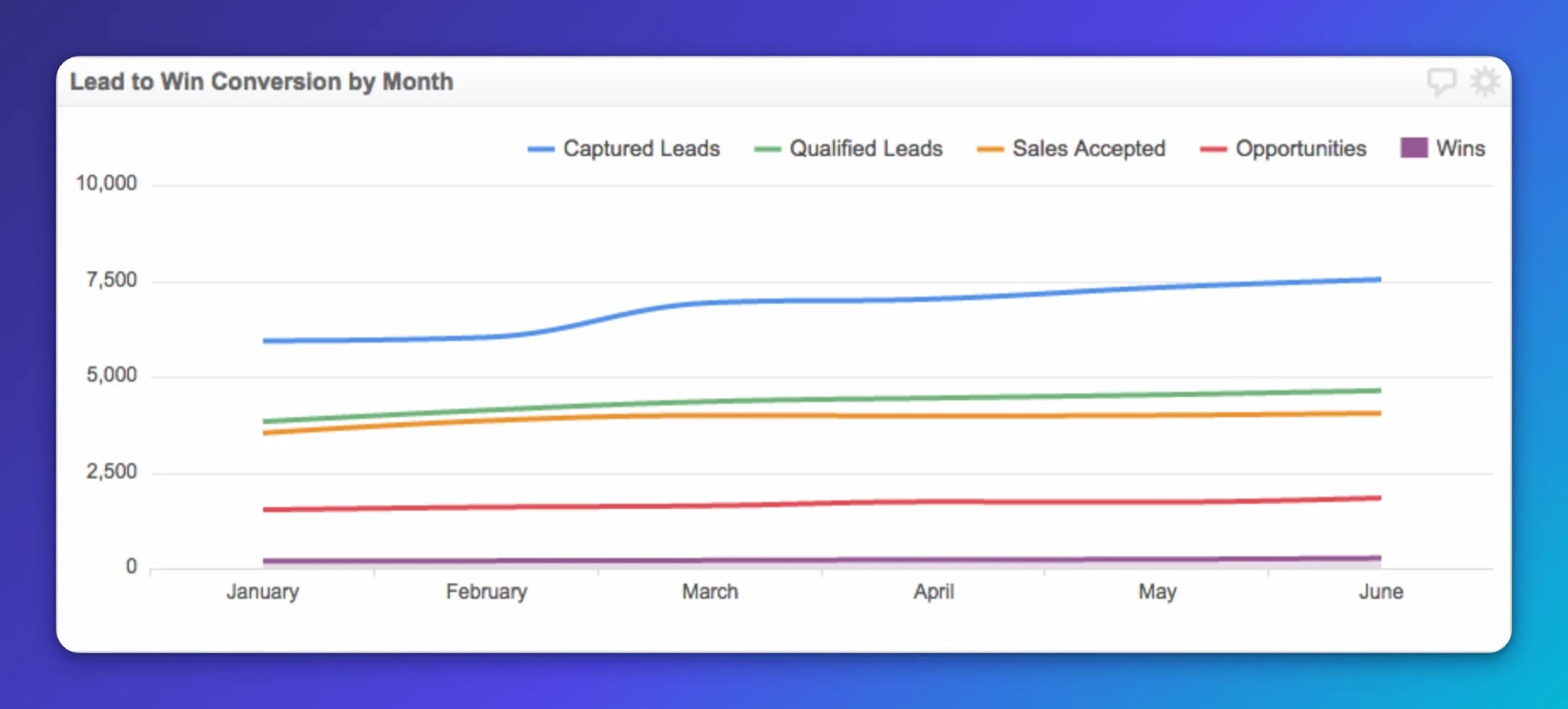Lead to Win Conversion Rate