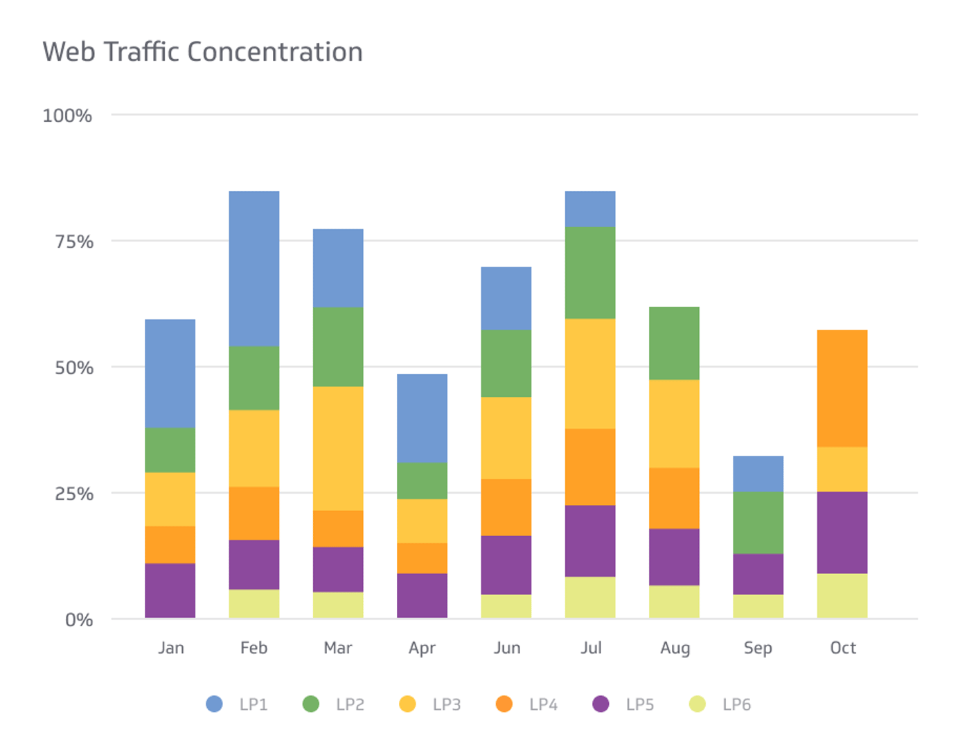 Digital Marketing KPI Example - Web Traffic Concentration Metric