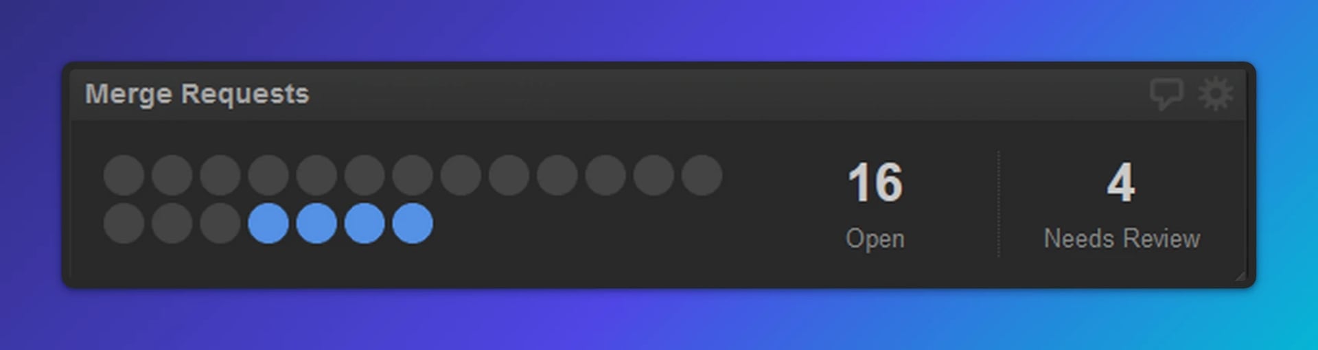 Merge Requests dashboard showing 16 open and 4 needing review, with progress indicator showing 4 of 20 items completed