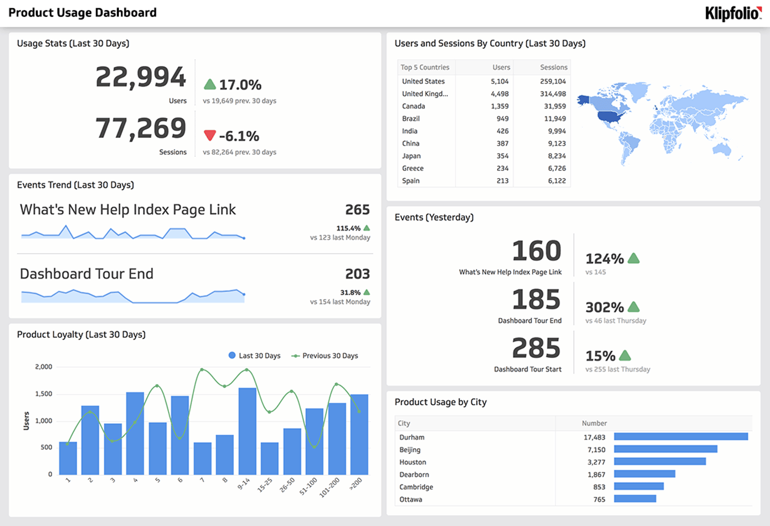 Product Usage Dashboard