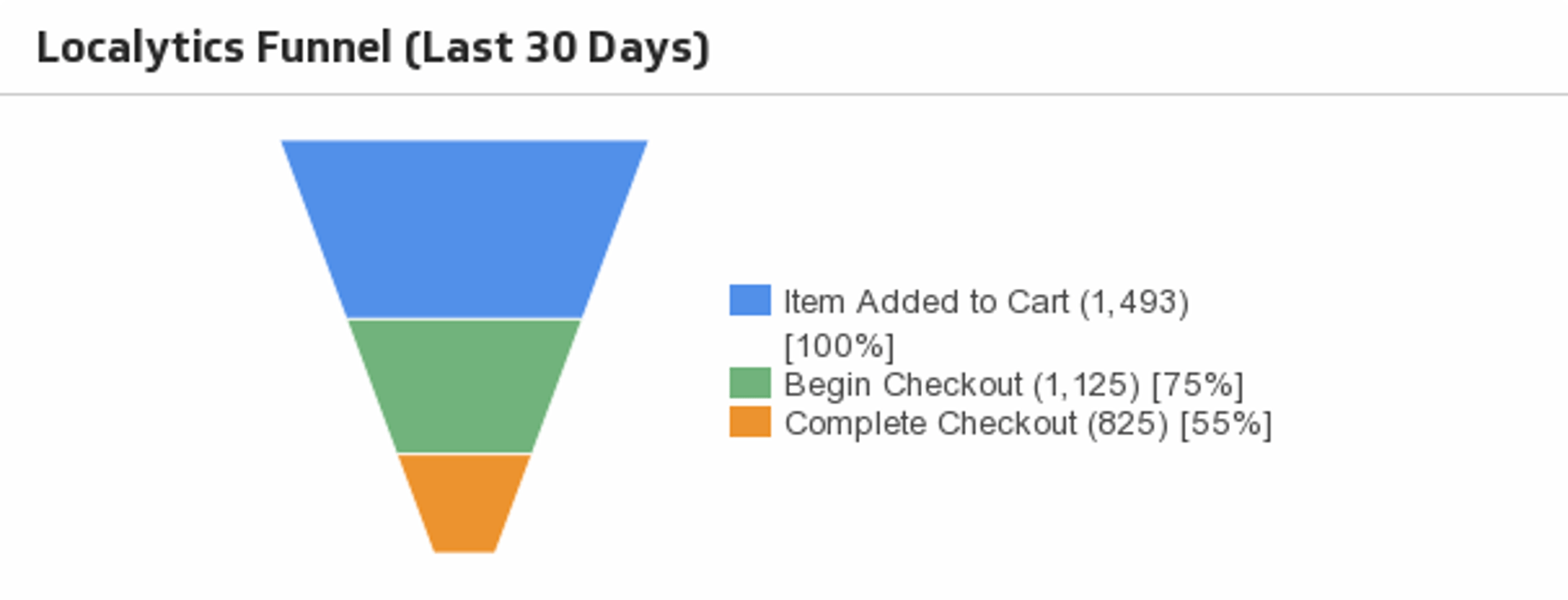 Funnel (Last 30 Days)