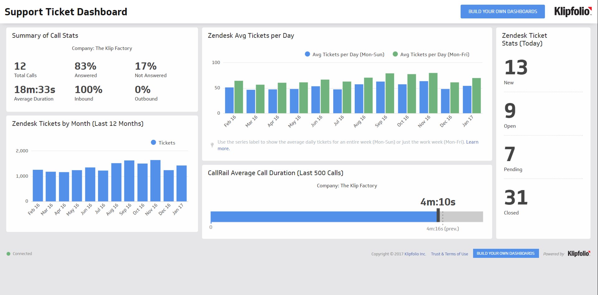 Related Dashboard Examples - Support Dashboard