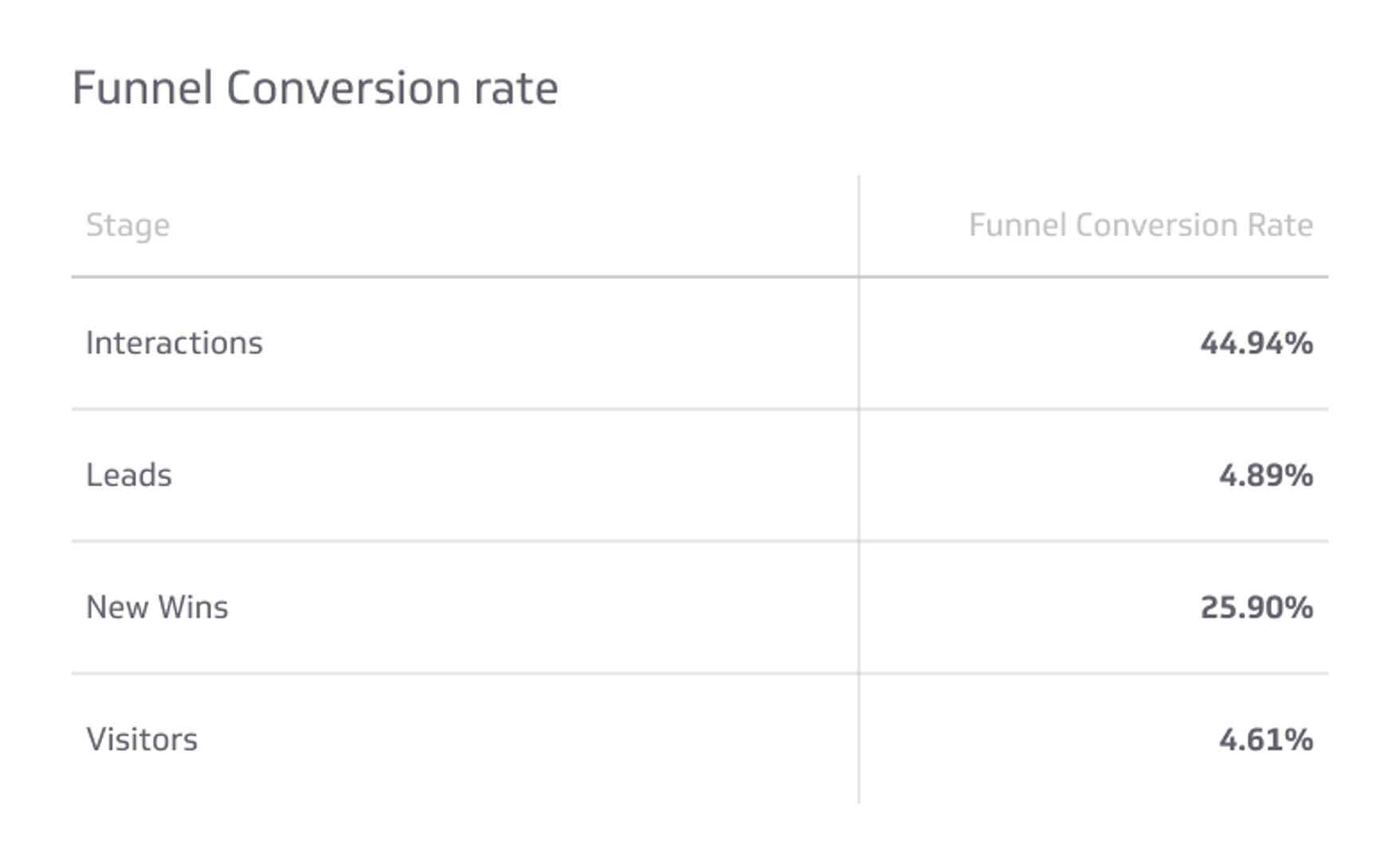 Funnel Conversion Rate