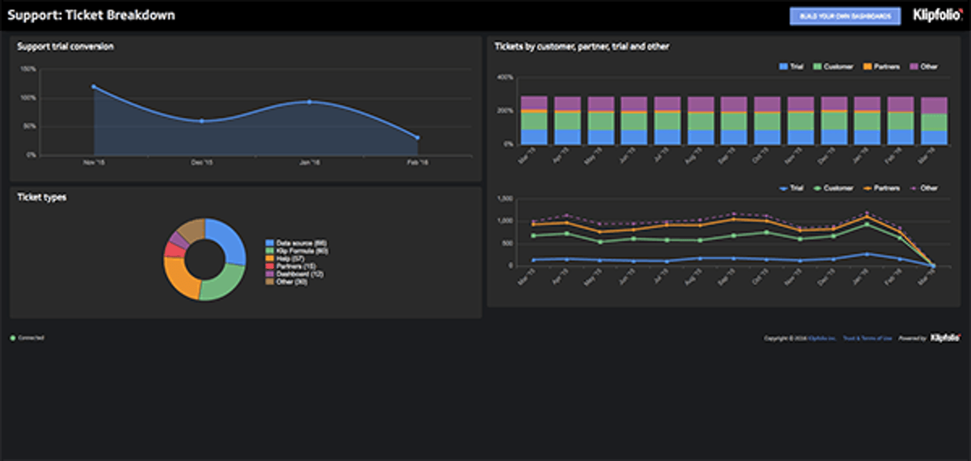 Dashboard Tickets Type