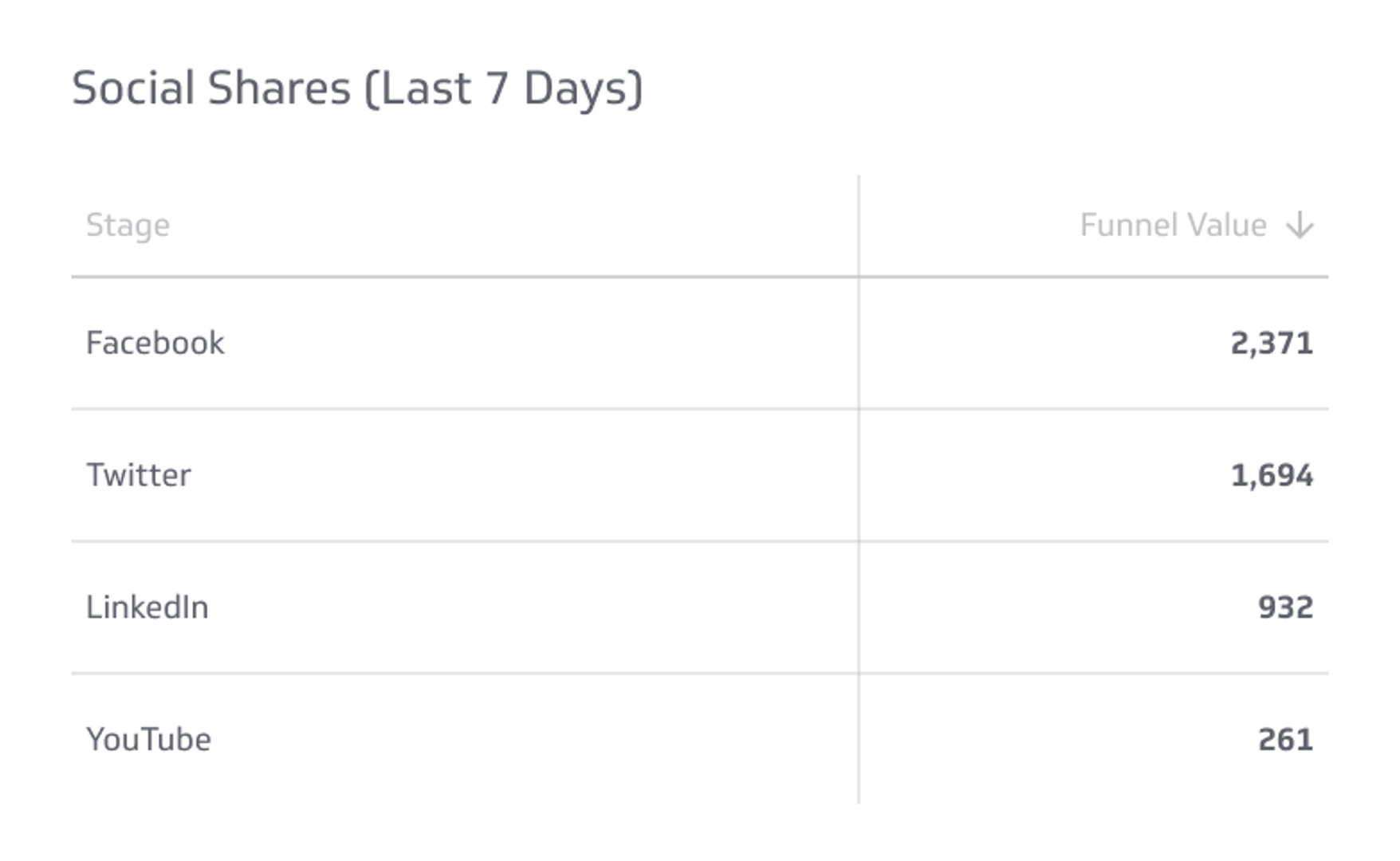 Social Shares   Table