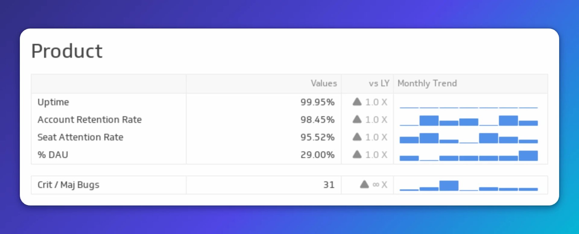 Product dashboard showing uptime at 99.95%, account retention at 98.45%, seat attention rate at 95.52%, DAU at 29%, and critical/major bugs at 31, each with monthly trend sparklines