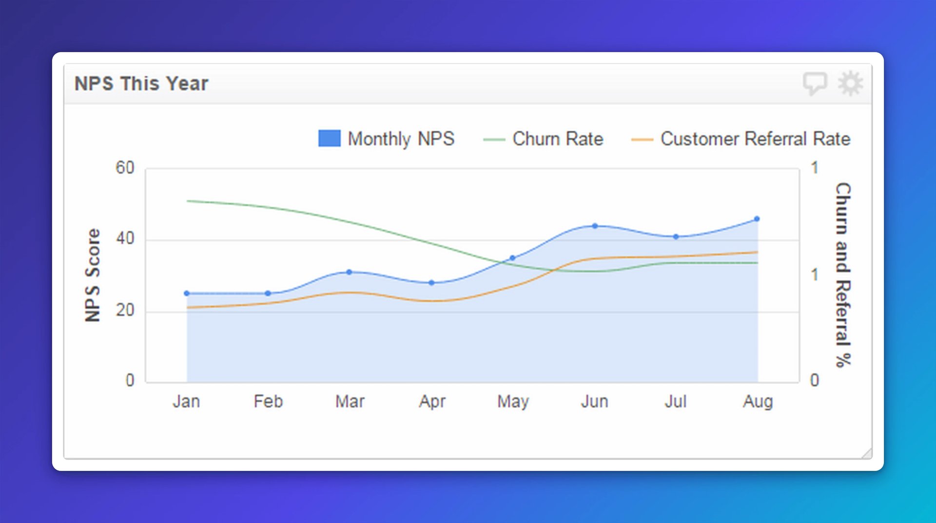 Net Promoter Score and Customer Referral Rate | Net Promoter Score This Year