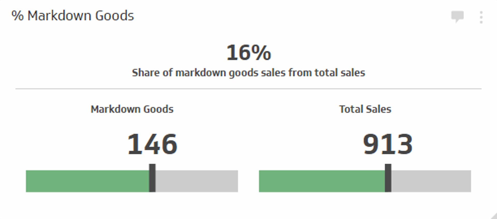Sales KPI Example -  % Markdown Goods Metric