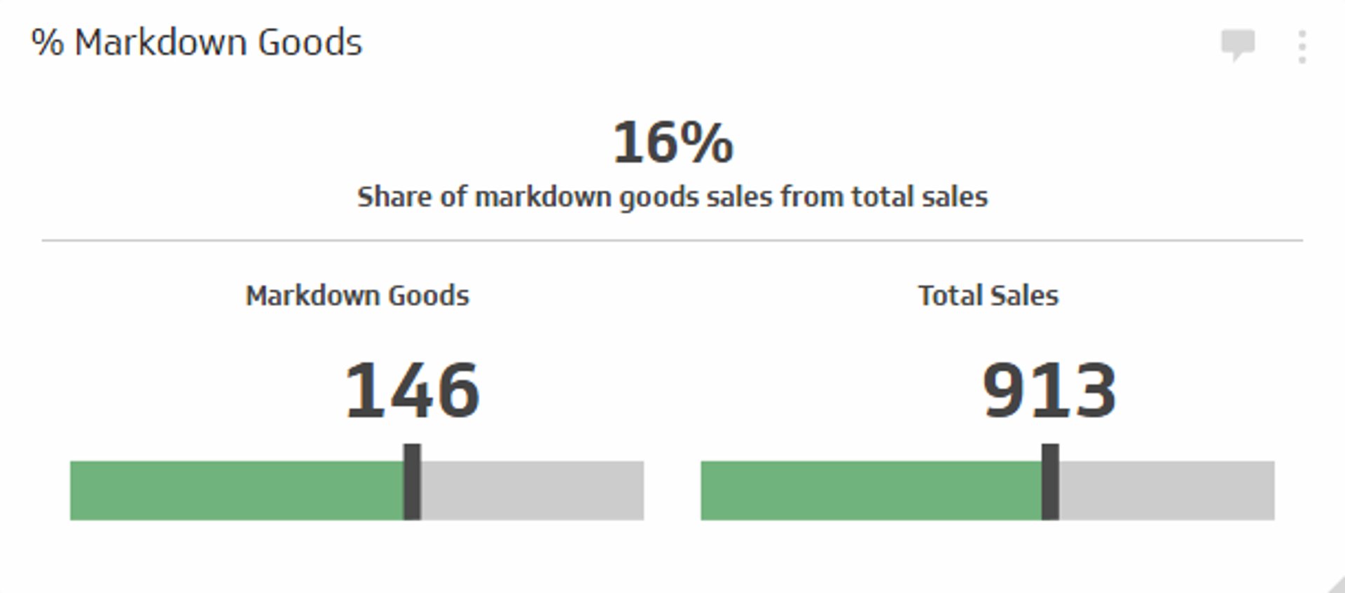 Sales KPI Example - % Markdown Goods Metric