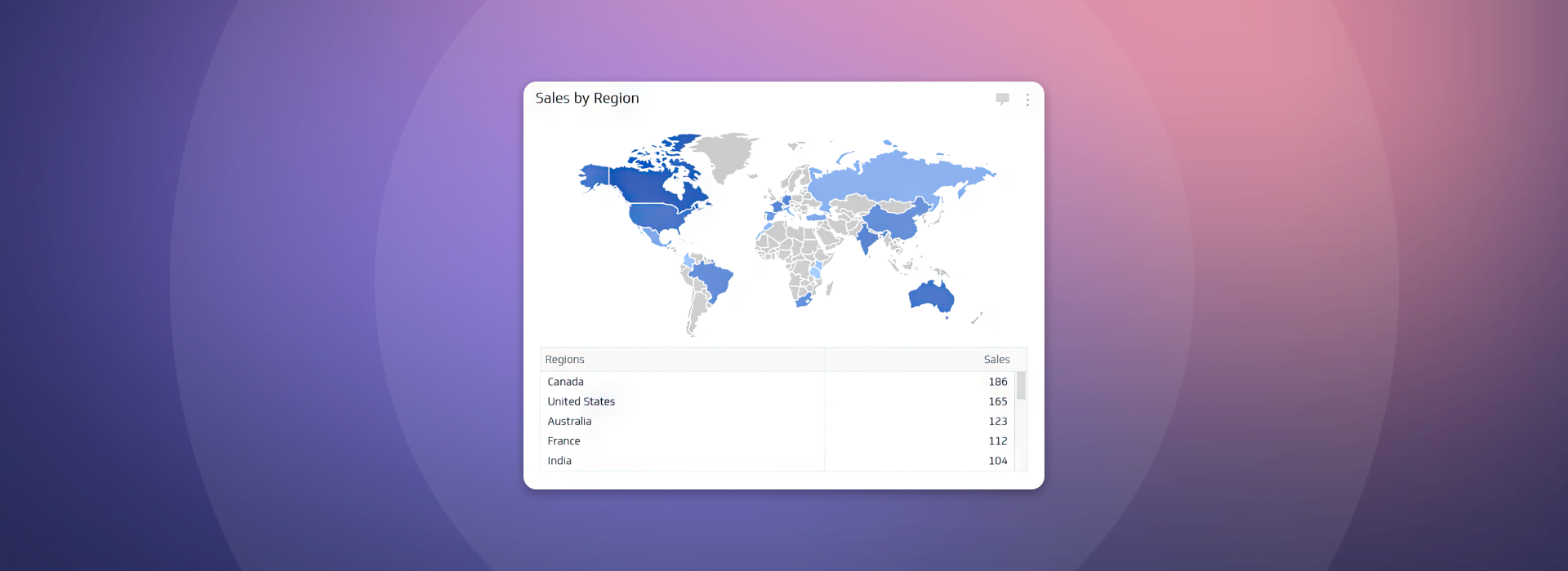 Sales by Region