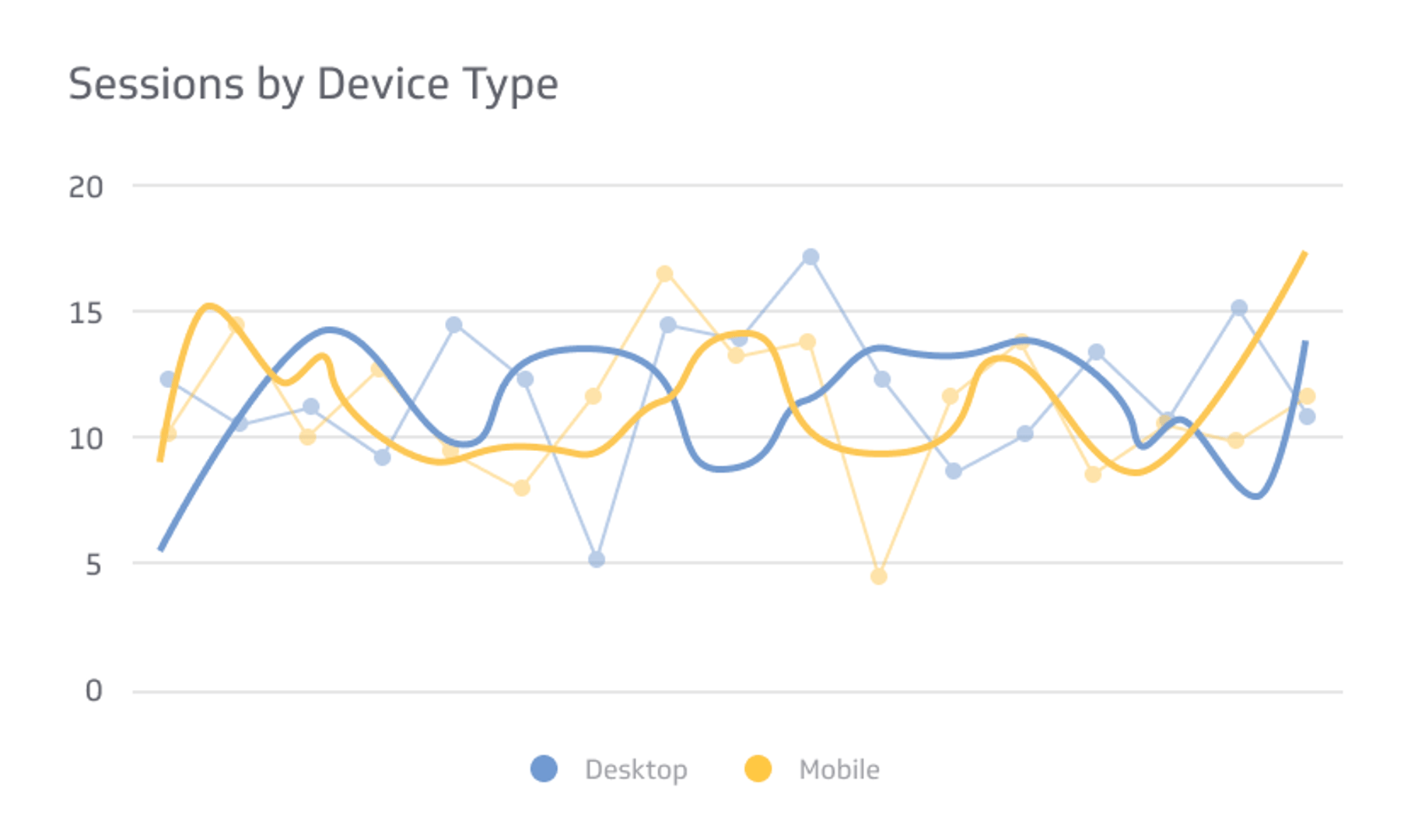 Sessions by Device Type