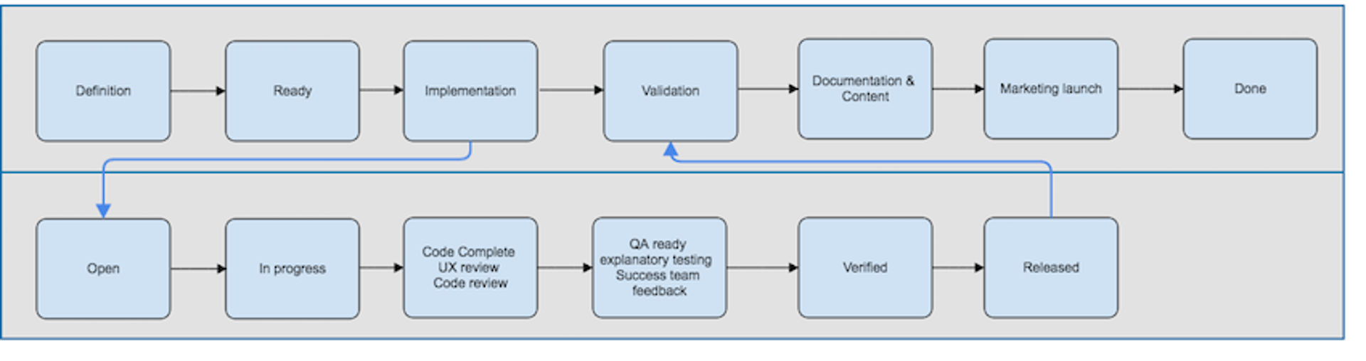 Continuous Delivery Process