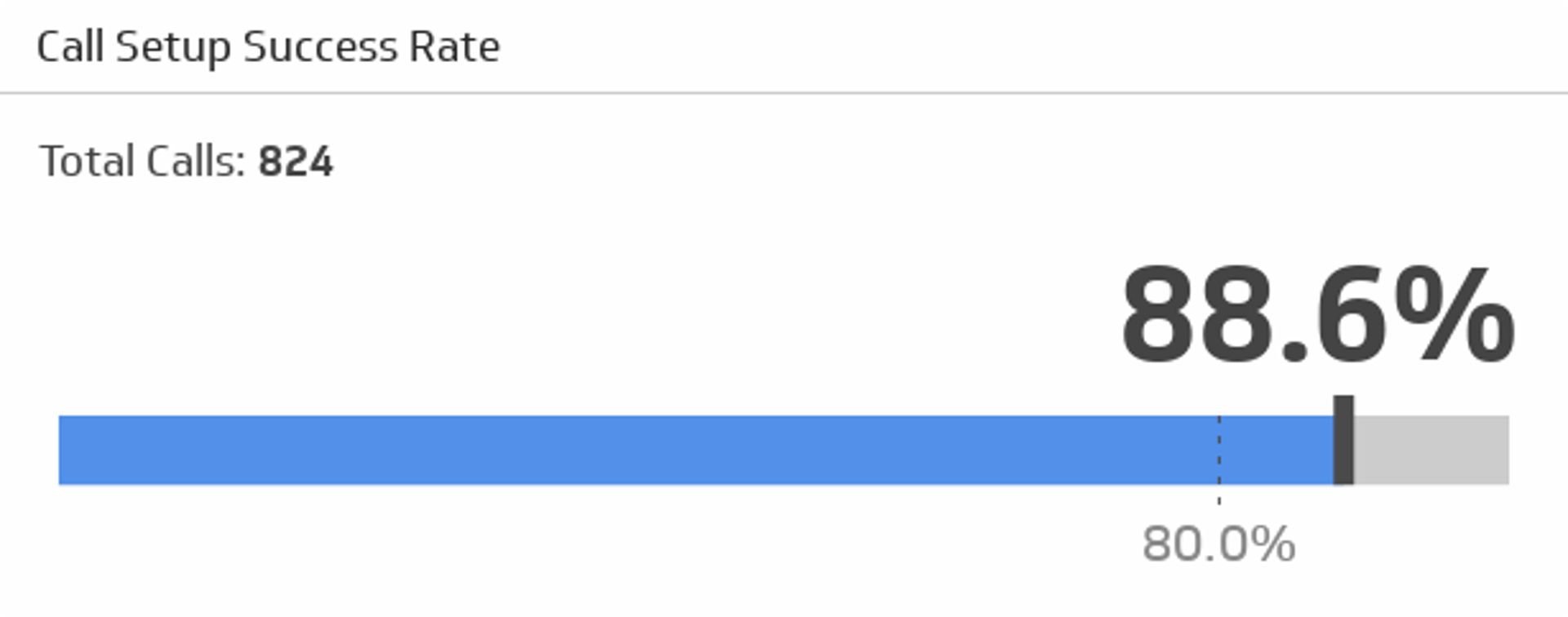 Call Setup Success Rate