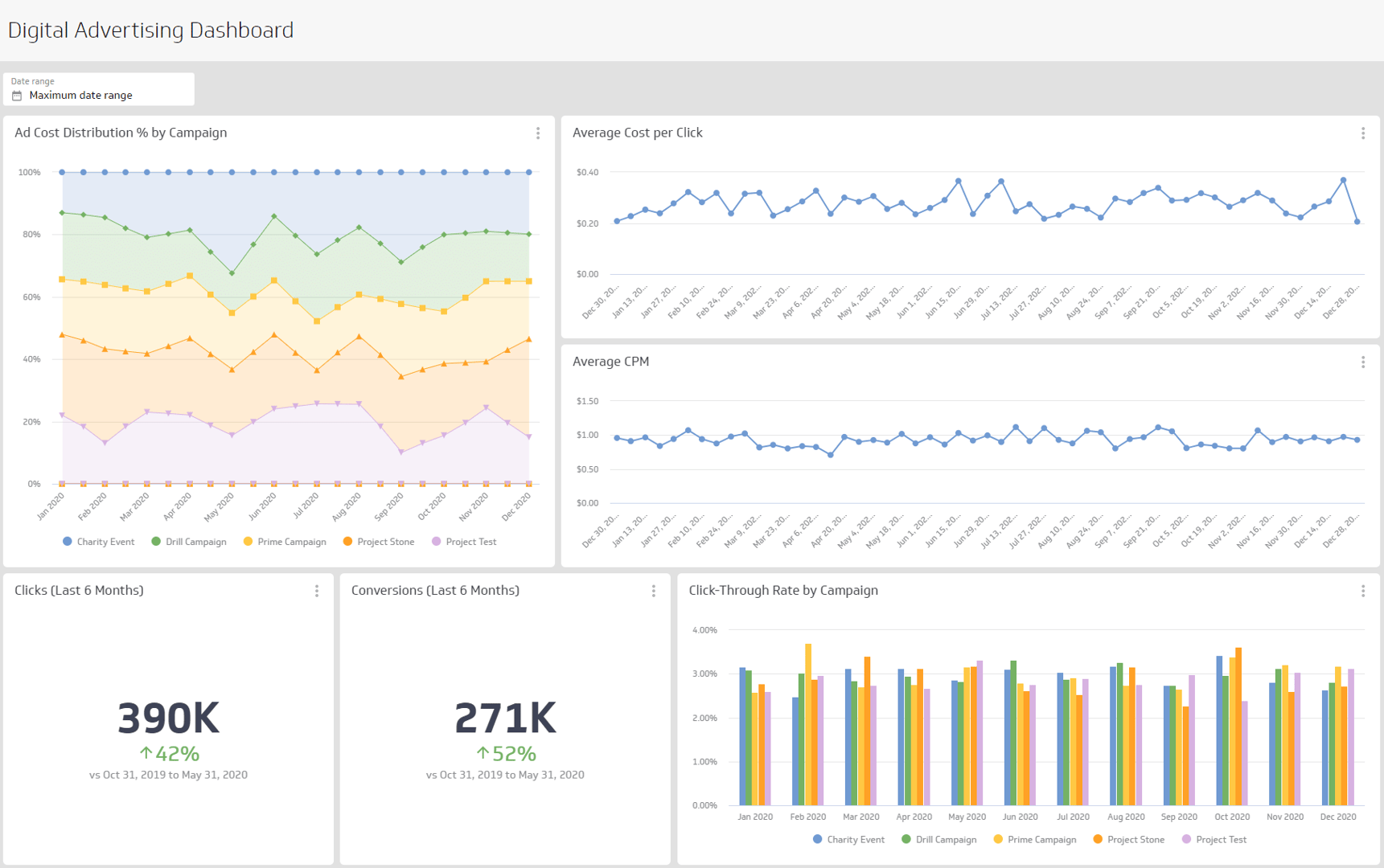 Marketing Dashboards Example - Digital Advertising Dashboards