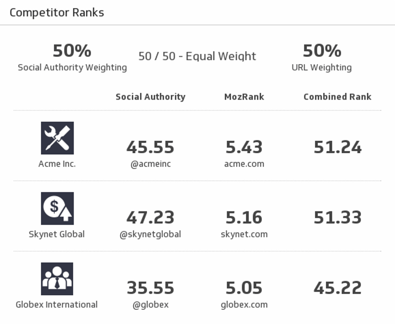 Moz Competitor Ranks