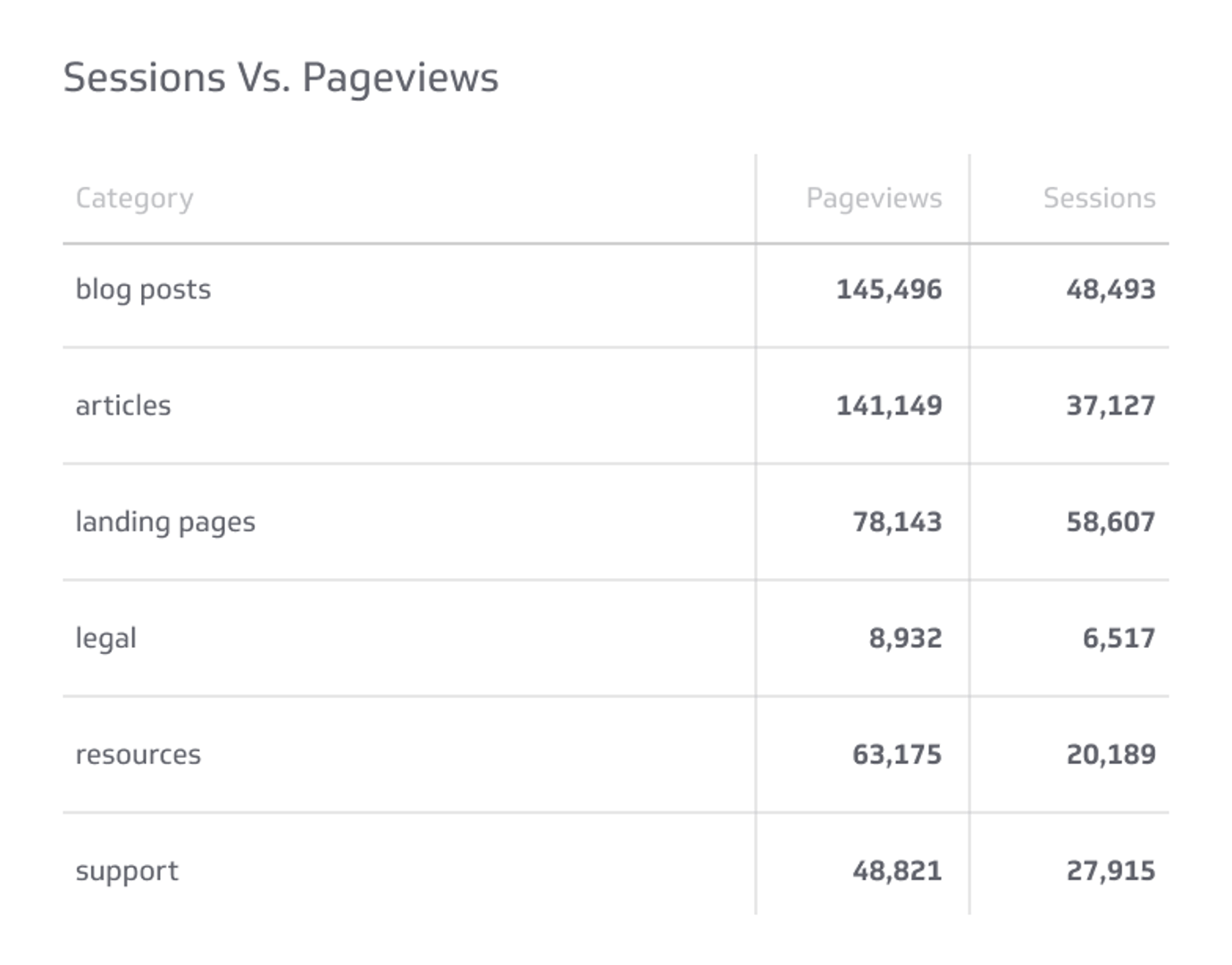 Digital Marketing KPI Example - Sessions Vs. Pageviews Metric