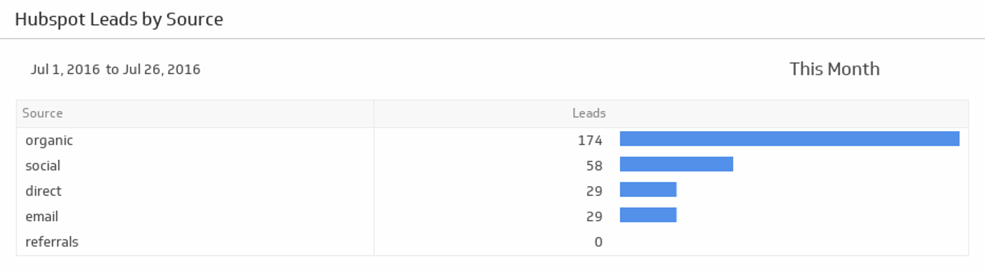 Hubspot Leads by Sources