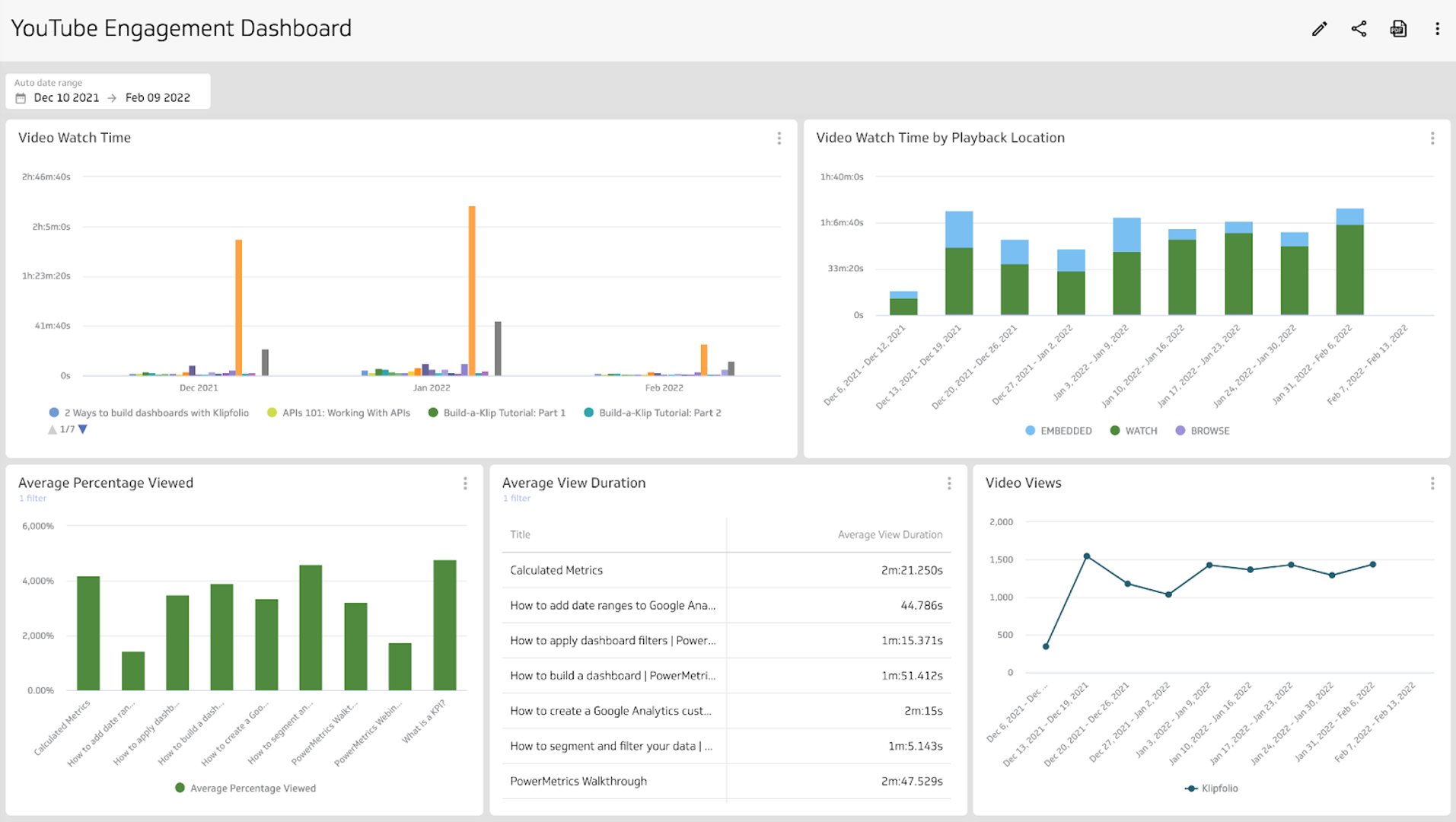 Social Media Dashboard Examples - YouTube Analytics Dashboard