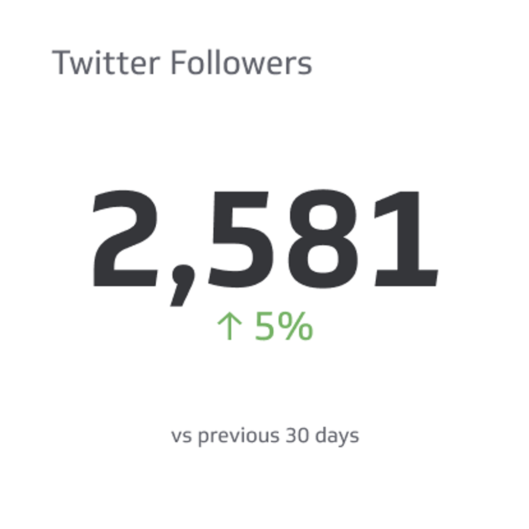 Social Media KPI Example - Twitter Followers Metric