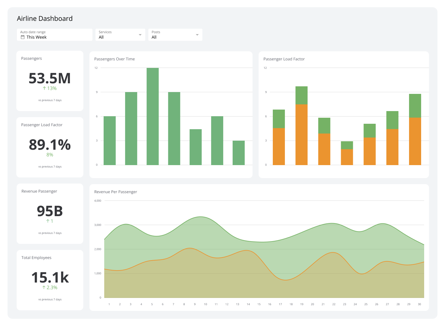 Related Dashboard Examples - Airline Dashboard Dashboard