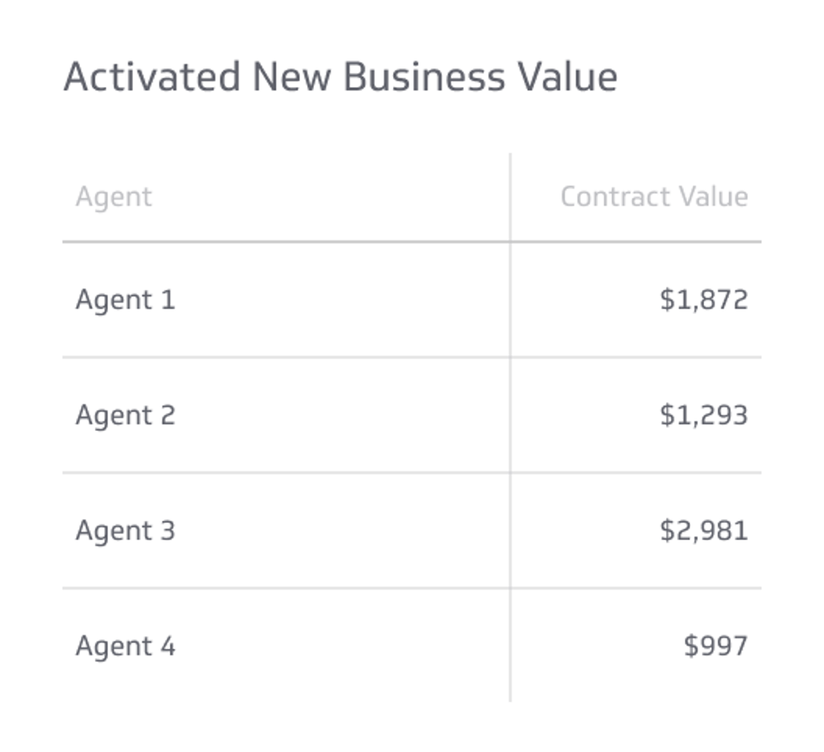 Sales KPI Example - Activated New Business Value Metric