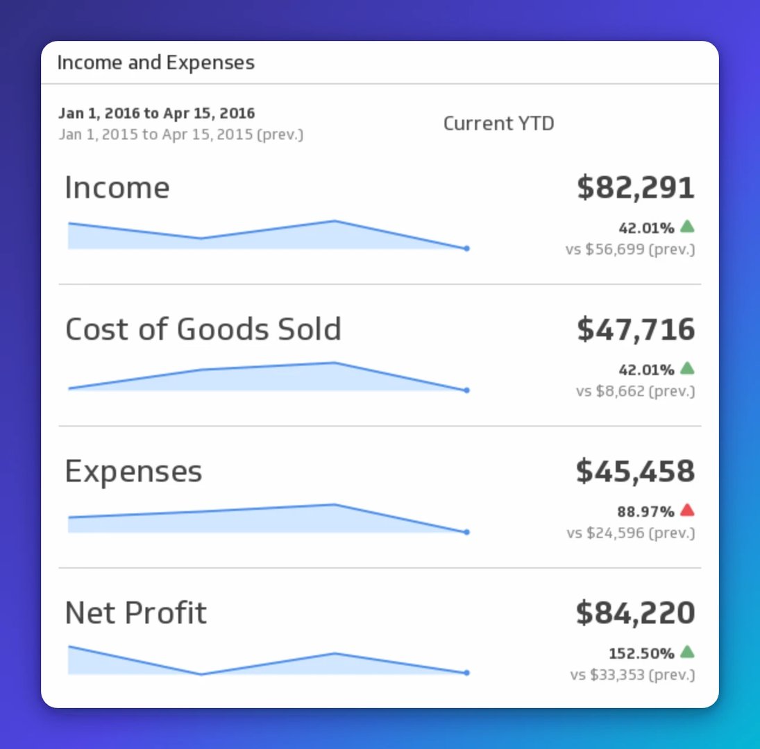 Income and Expenses dashboard for Jan 1 to Apr 15, 2016 showing income of $82,291 (up 42%), cost of goods sold of $47,716 (up 42%), expenses of $45,458 (up 89%), and net profit of $84,220 (up 153%) co