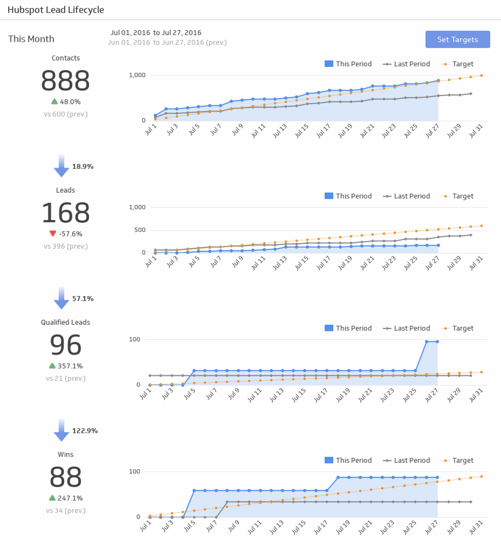 Sales Conversion Rate - Lifecycle Reporting