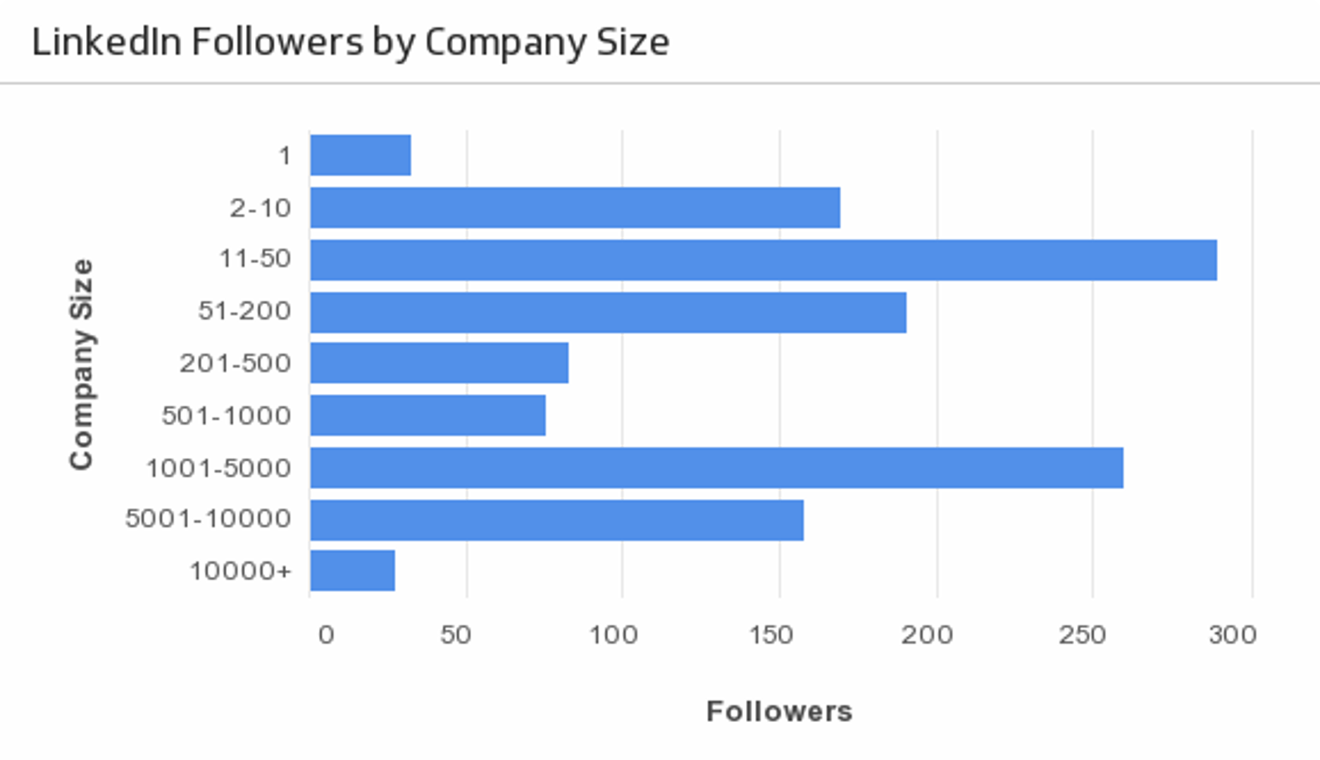 Followers by Company Size