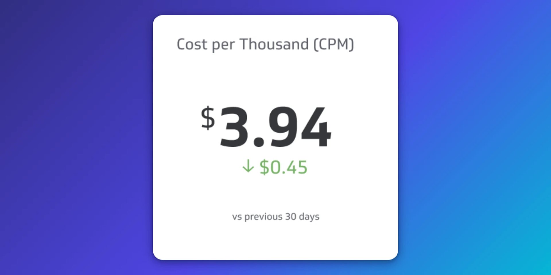 Cost per Thousand metric showing $3.94 CPM, down $0.45 compared to the previous 30 days