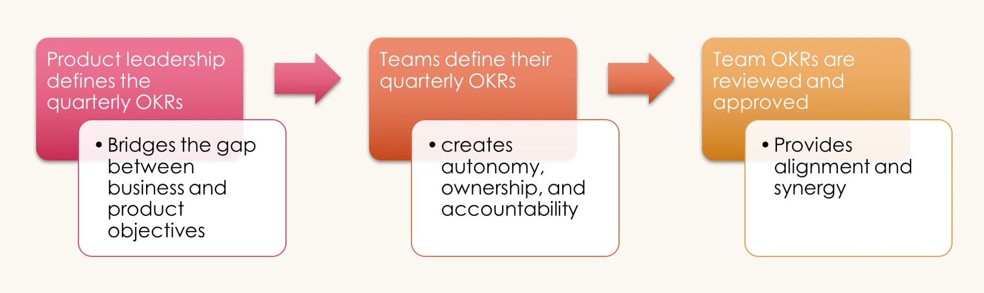 The OKR Cycle Creates an Opportunity to Adjust the Plans