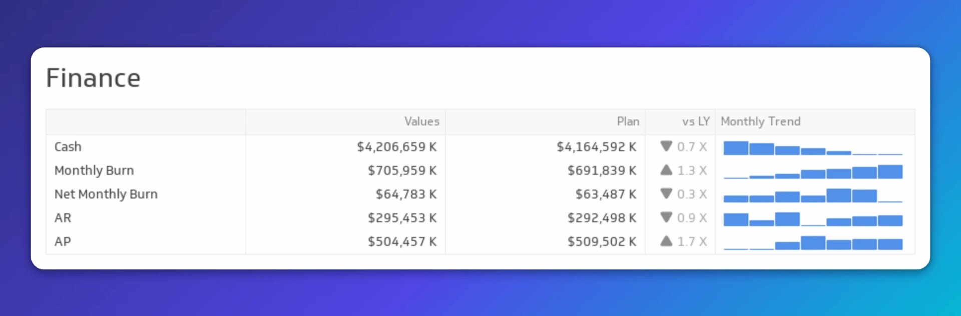 Finance dashboard showing cash, monthly burn, net monthly burn, accounts receivable, and accounts payable with current values, planned targets, year-over-year changes, and monthly trend charts