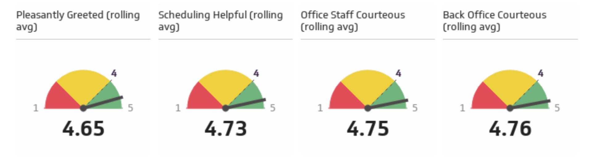 Lexington Podiatry Visual Klipfolio Dashboard