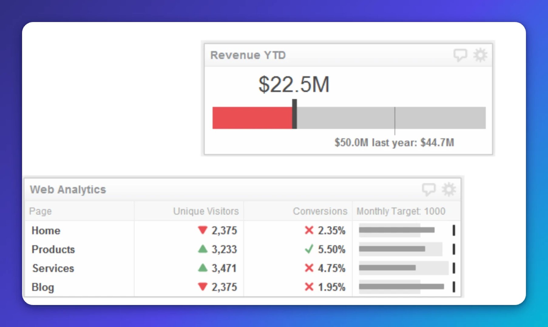 Dashboard showing Revenue YTD of $22.5M against a $50.0M target, and Web Analytics table with visitor counts, conversion rates, and progress toward monthly targets for four pages