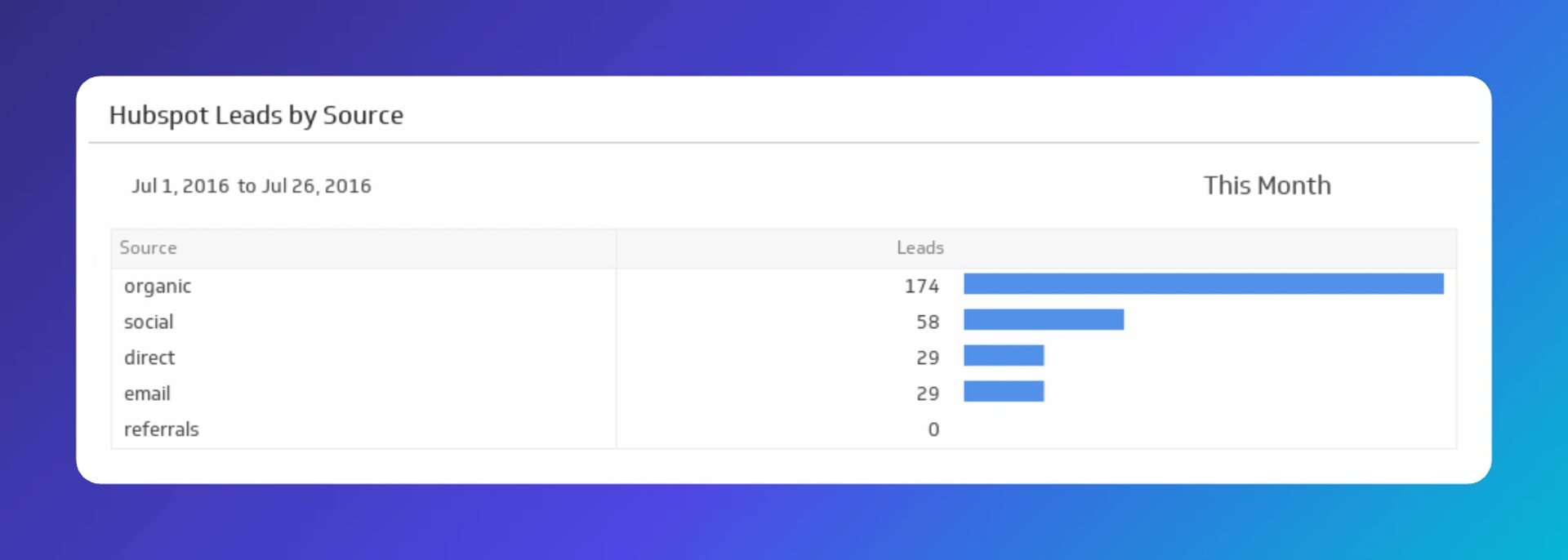 Hubspot Leads by Source for July 1-26, 2016 shows organic search generated 174 leads, social 58, direct 29, email 29, and referrals 0