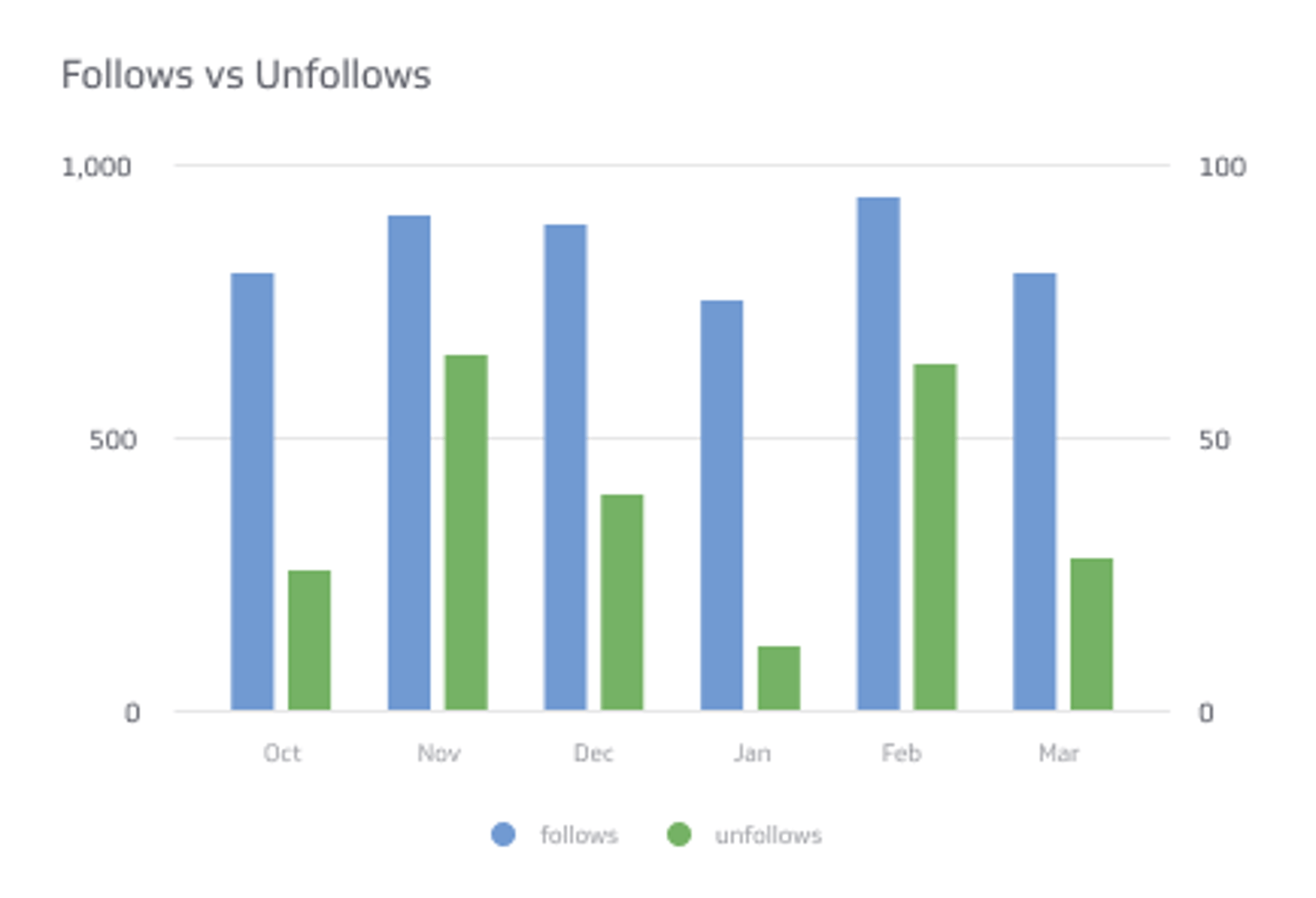 Follows Vs Unfollows