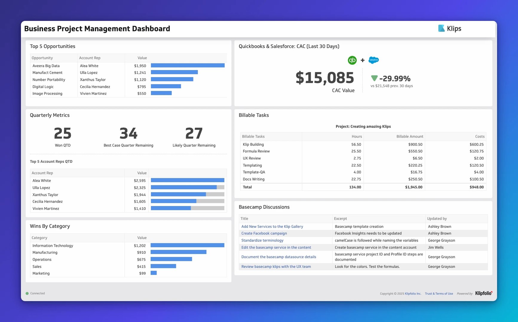 Business Project Management Dashboard displaying top opportunities by value, quarterly metrics, account rep performance, wins by category, Quickbooks integration showing $15,085 CAC value, and billabl